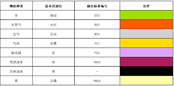 【高百标识】工业管道标识规范及颜色-识别标示