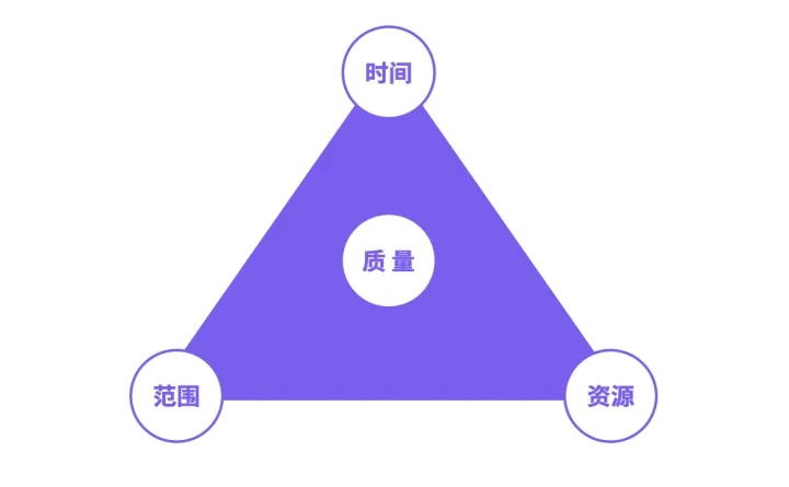 【5s目视化管理】项目管理的核心任务是什么？（二）