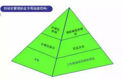 【6S目视化】目视化管理的金字塔层级结构