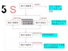 【5S目视化】5S管理到底是什么？