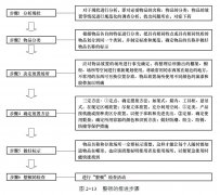 【5S目视化】5S推行整顿的步骤