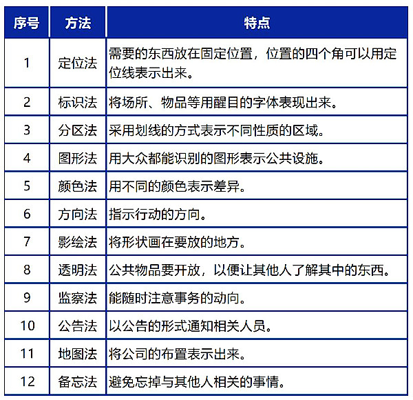 【5S目视化】基于目视化管理构建基层管理驾驶舱二