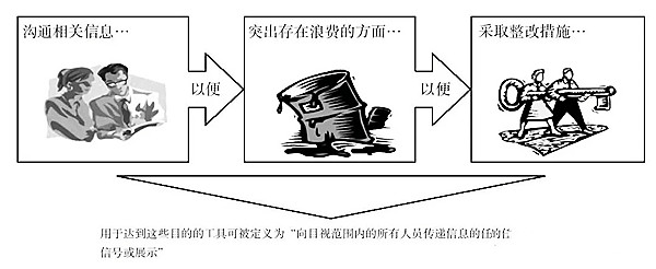 【5S目视化】目视化管理的定义